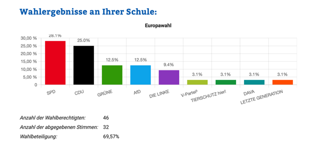 Juniorwahl 2024 der Schule am Meer