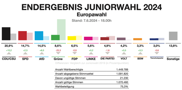 Juniorwahl 2024 der Schule am Meer